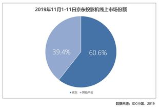 京東電腦數(shù)碼成用戶消費主陣地，雙十一平板線上市場占比達72.7%