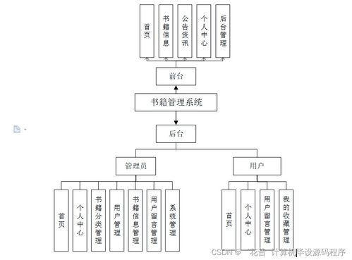 基于Java的計算機畢業(yè)設計書籍管理系統(tǒng)開發(fā)、論文撰寫與部署服務指南