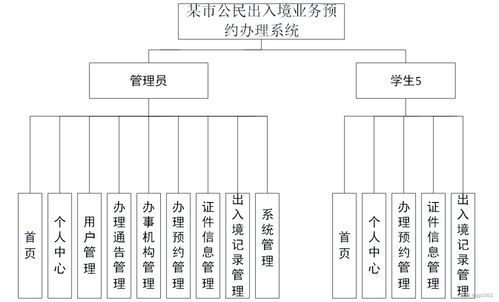 SpringBoot某市公民出入境業務預約辦理系統的設計與實現及高質量計算機畢業設計選擇策略