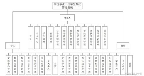 java ssm計算機畢業設計高校學業不佳學生幫扶管理系統 程序 lw